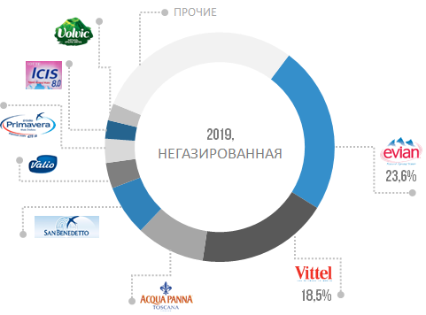 Структура импорта негазированной воды в РФ по брендам в натуральном выражении, 2019 г.