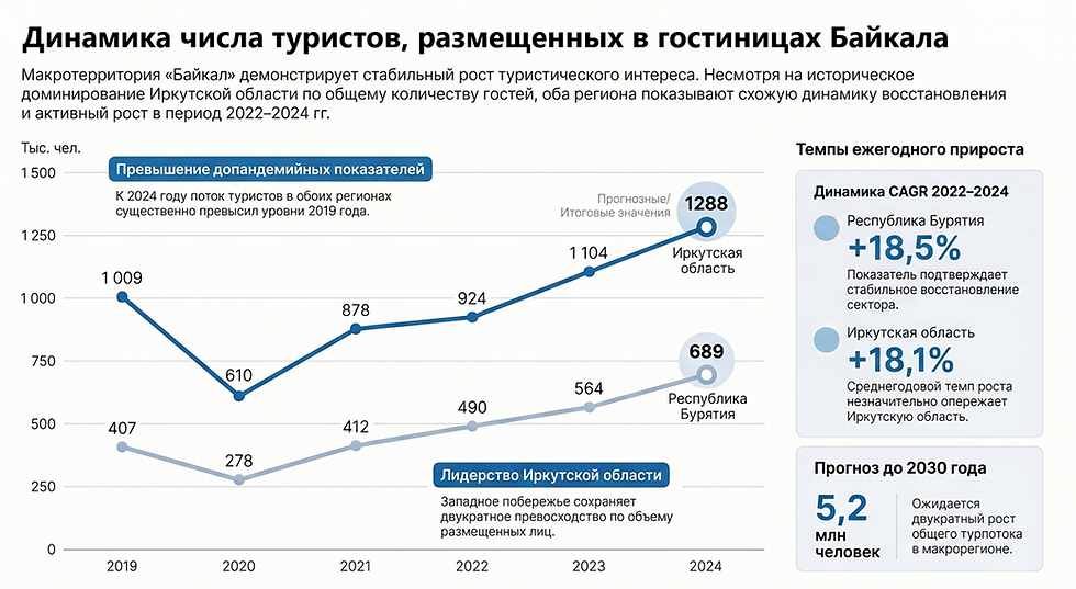 Рынок курортов Байкала: анализ спроса и потенциал Бурятии.