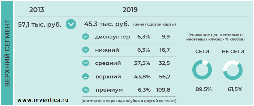 Изменение стоимости годовых клубных карт в верхнем ценовом сегменте, 2019 г. / 2013 г.